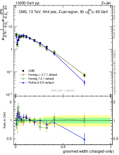 Plot of j.width.gc in 13000 GeV pp collisions