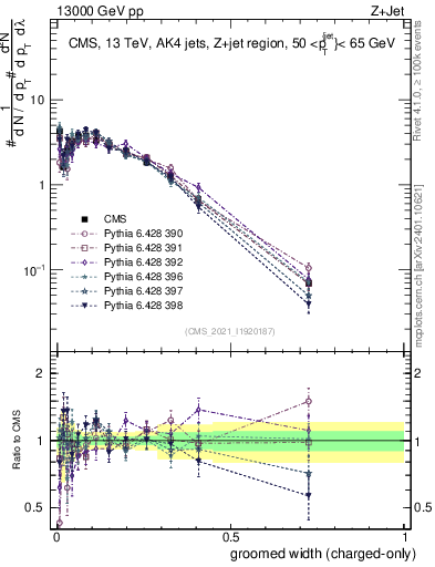 Plot of j.width.gc in 13000 GeV pp collisions