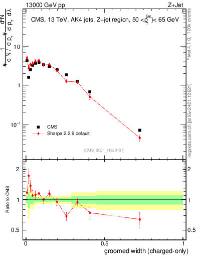 Plot of j.width.gc in 13000 GeV pp collisions
