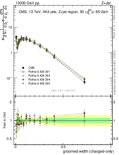 Plot of j.width.gc in 13000 GeV pp collisions