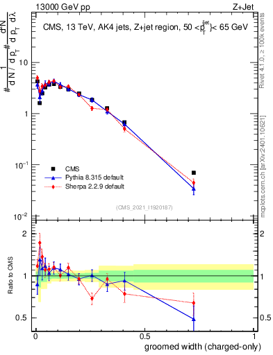 Plot of j.width.gc in 13000 GeV pp collisions