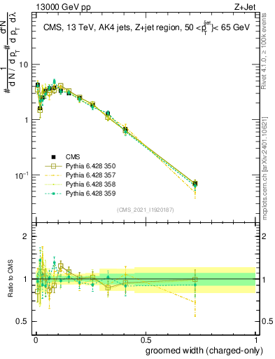 Plot of j.width.gc in 13000 GeV pp collisions