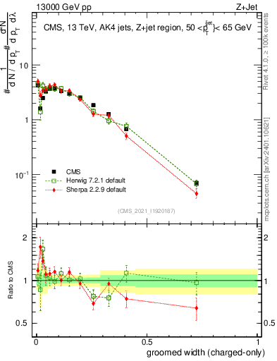 Plot of j.width.gc in 13000 GeV pp collisions