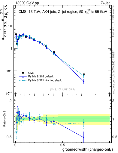 Plot of j.width.gc in 13000 GeV pp collisions