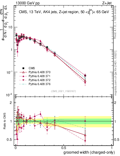 Plot of j.width.gc in 13000 GeV pp collisions