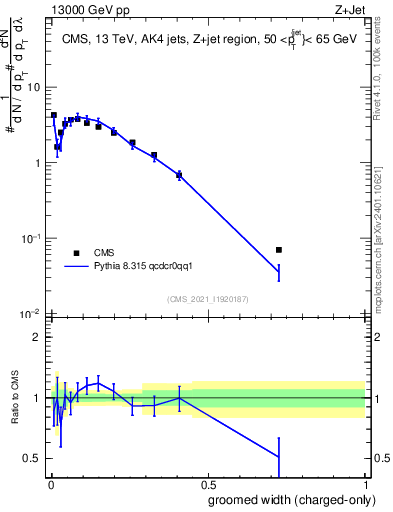 Plot of j.width.gc in 13000 GeV pp collisions