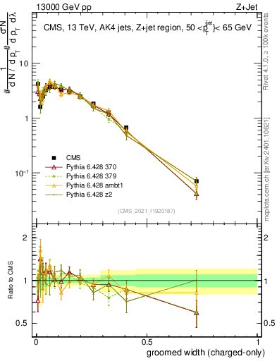 Plot of j.width.gc in 13000 GeV pp collisions
