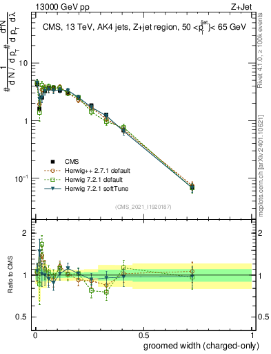 Plot of j.width.gc in 13000 GeV pp collisions