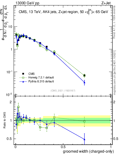 Plot of j.width.gc in 13000 GeV pp collisions