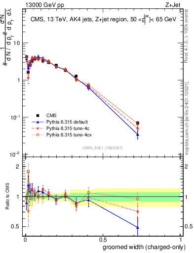 Plot of j.width.gc in 13000 GeV pp collisions