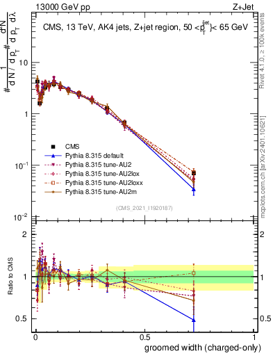 Plot of j.width.gc in 13000 GeV pp collisions