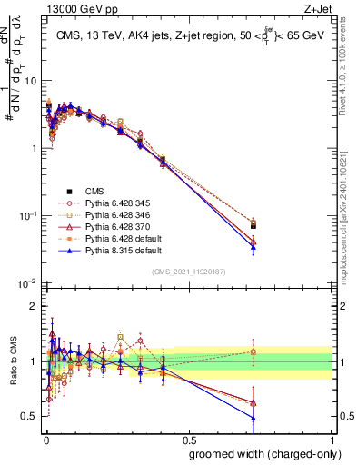 Plot of j.width.gc in 13000 GeV pp collisions