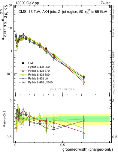 Plot of j.width.gc in 13000 GeV pp collisions
