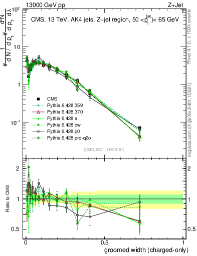 Plot of j.width.gc in 13000 GeV pp collisions