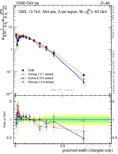 Plot of j.width.gc in 13000 GeV pp collisions