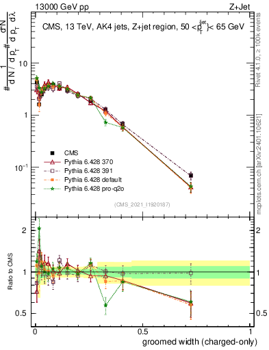 Plot of j.width.gc in 13000 GeV pp collisions