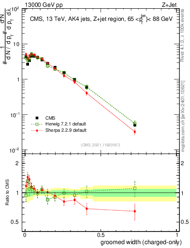 Plot of j.width.gc in 13000 GeV pp collisions