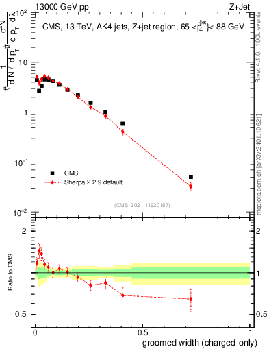 Plot of j.width.gc in 13000 GeV pp collisions