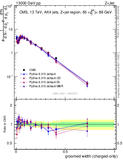 Plot of j.width.gc in 13000 GeV pp collisions