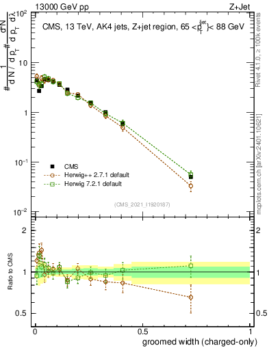 Plot of j.width.gc in 13000 GeV pp collisions