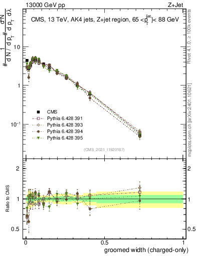 Plot of j.width.gc in 13000 GeV pp collisions