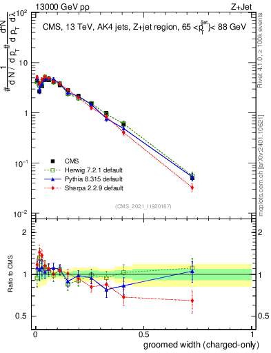 Plot of j.width.gc in 13000 GeV pp collisions