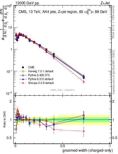Plot of j.width.gc in 13000 GeV pp collisions