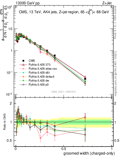 Plot of j.width.gc in 13000 GeV pp collisions