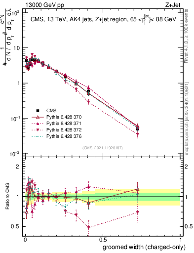 Plot of j.width.gc in 13000 GeV pp collisions