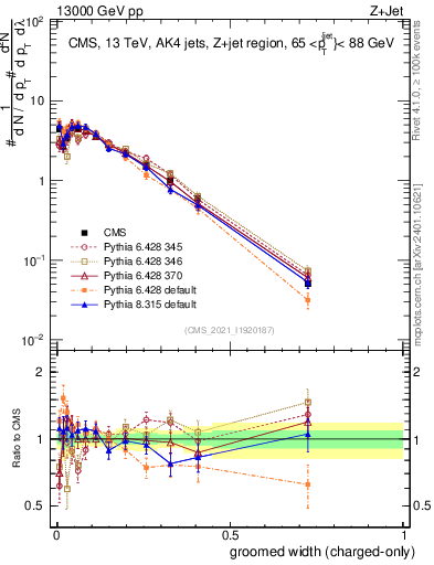 Plot of j.width.gc in 13000 GeV pp collisions