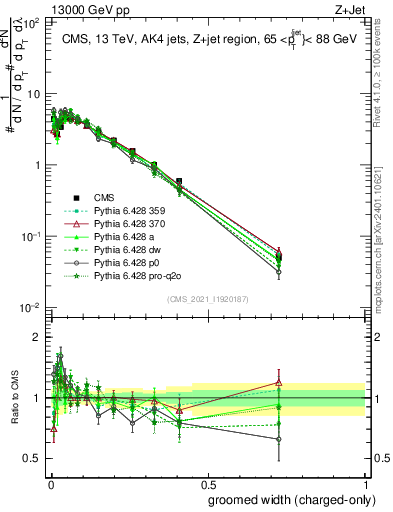 Plot of j.width.gc in 13000 GeV pp collisions