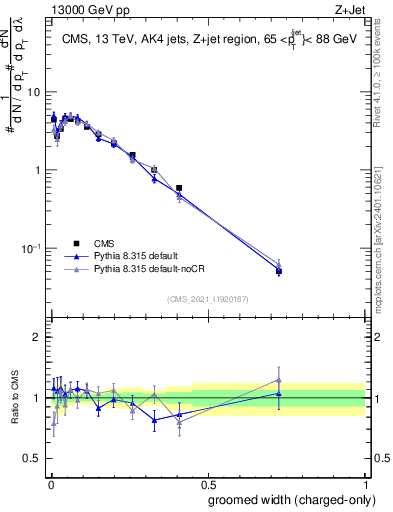Plot of j.width.gc in 13000 GeV pp collisions