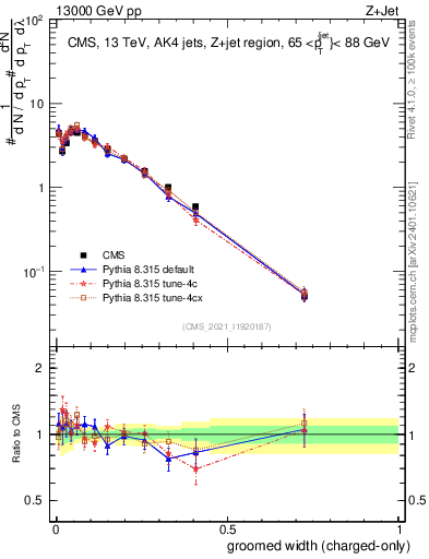 Plot of j.width.gc in 13000 GeV pp collisions