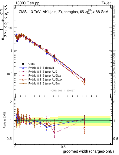 Plot of j.width.gc in 13000 GeV pp collisions
