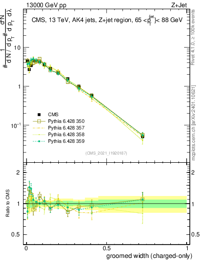 Plot of j.width.gc in 13000 GeV pp collisions