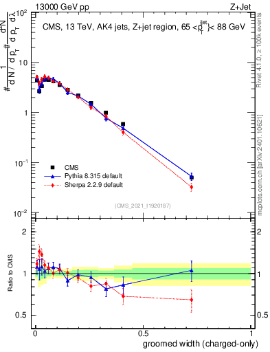 Plot of j.width.gc in 13000 GeV pp collisions