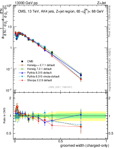 Plot of j.width.gc in 13000 GeV pp collisions