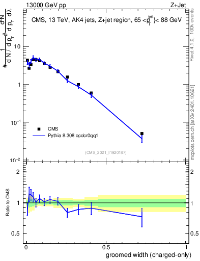 Plot of j.width.gc in 13000 GeV pp collisions