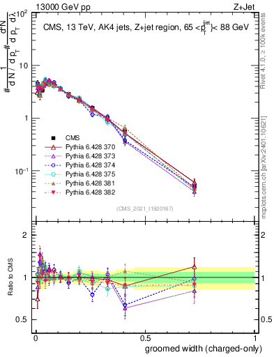 Plot of j.width.gc in 13000 GeV pp collisions