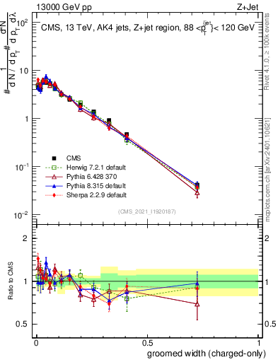Plot of j.width.gc in 13000 GeV pp collisions