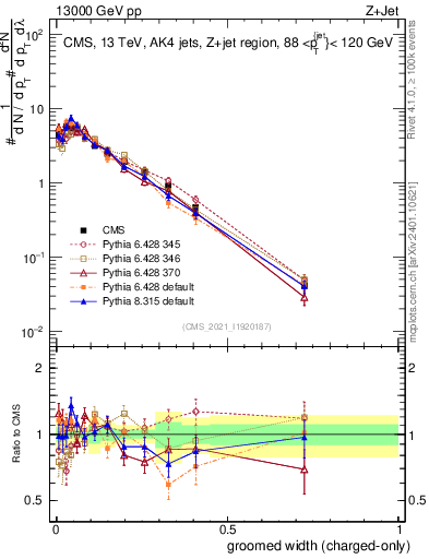 Plot of j.width.gc in 13000 GeV pp collisions