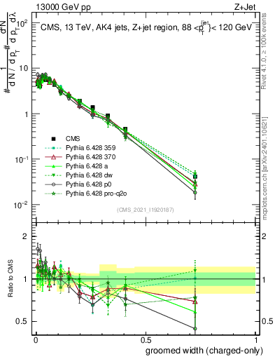 Plot of j.width.gc in 13000 GeV pp collisions
