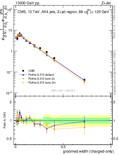 Plot of j.width.gc in 13000 GeV pp collisions