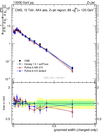 Plot of j.width.gc in 13000 GeV pp collisions