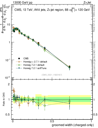 Plot of j.width.gc in 13000 GeV pp collisions