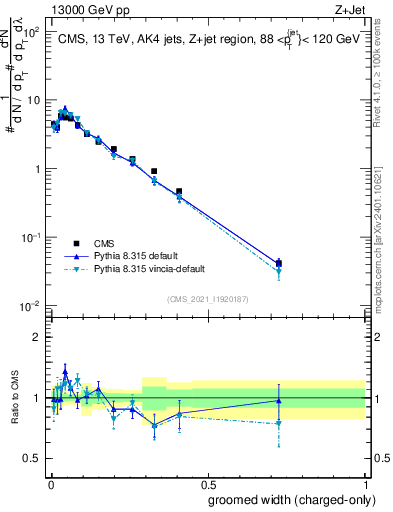 Plot of j.width.gc in 13000 GeV pp collisions