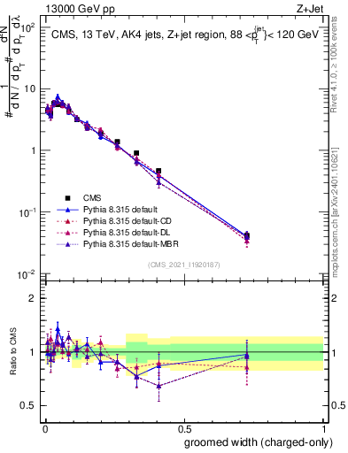 Plot of j.width.gc in 13000 GeV pp collisions