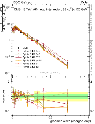 Plot of j.width.gc in 13000 GeV pp collisions