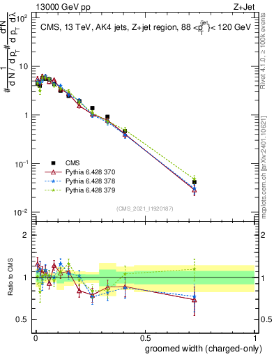 Plot of j.width.gc in 13000 GeV pp collisions