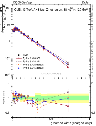 Plot of j.width.gc in 13000 GeV pp collisions